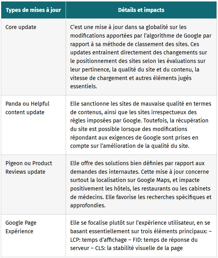 tableau differents types de mises ajour algorithmiques et leurs impacts specifiques