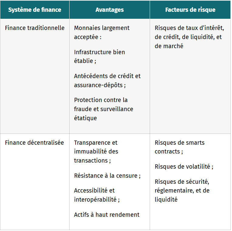 tableau impact sur le systeme financier traditionnel