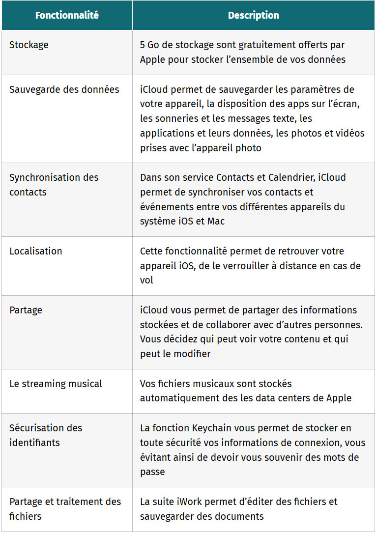 tableau les principales fonctionnalites icloud
