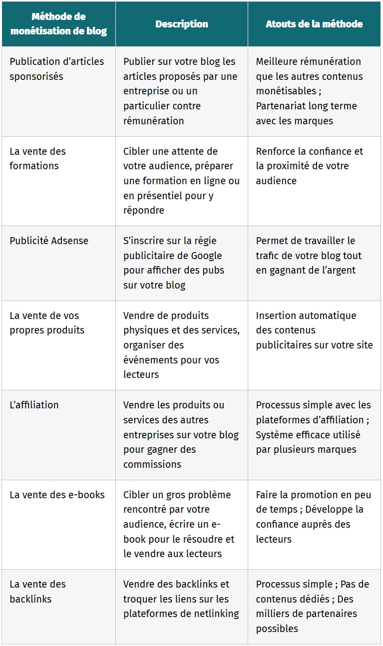 tableau les principales sources de revenus pour un blog