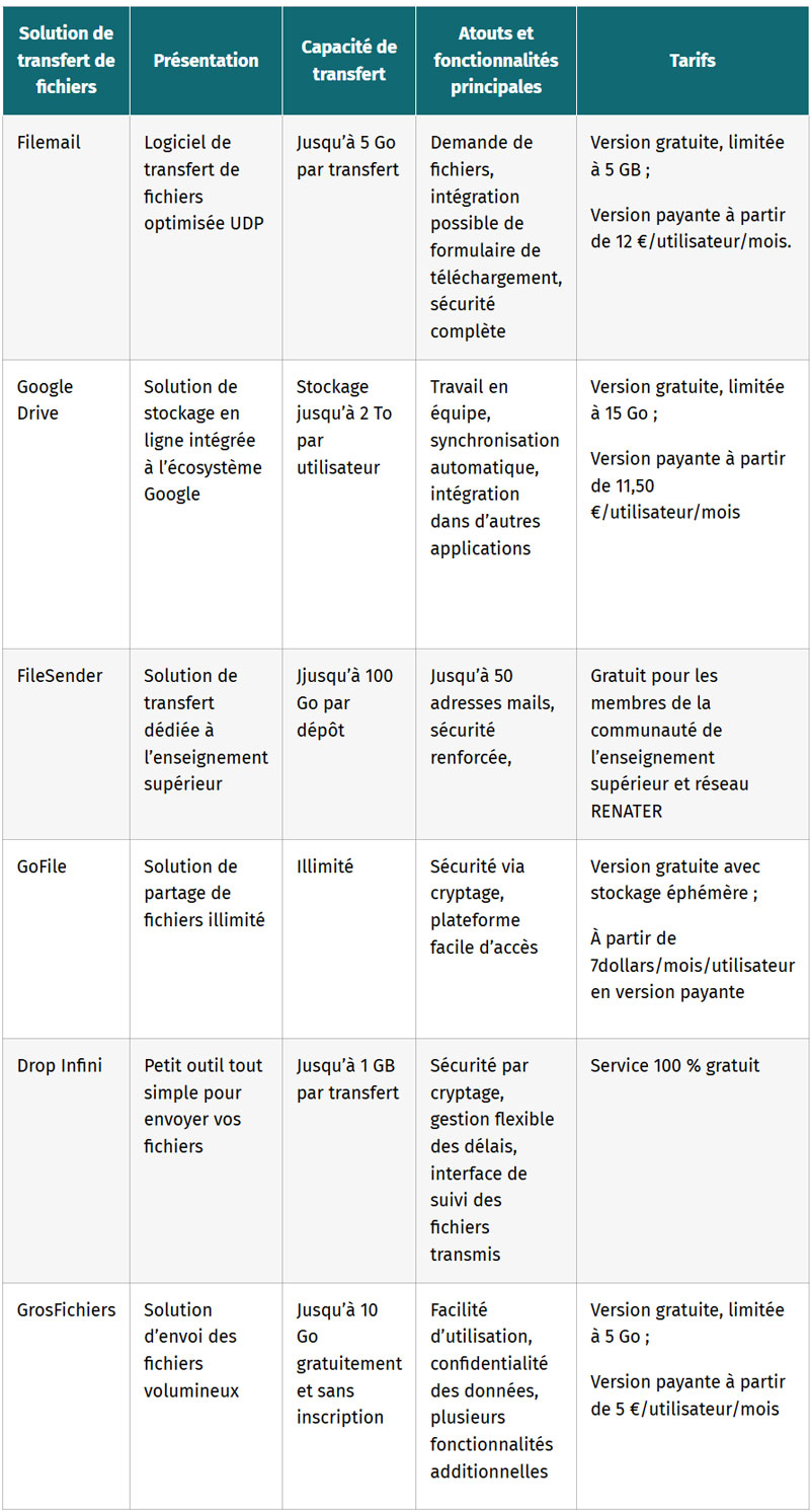 tableau les alternatives aux services les plus connus