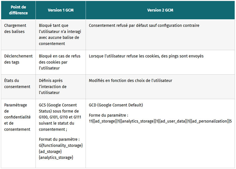 tableau les differentes versions du consent mode