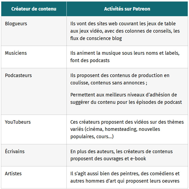 tableau les differents types de createurs sur patreon