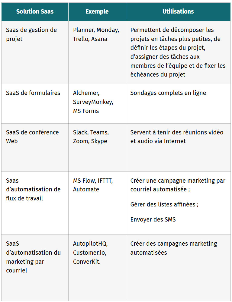 tableau les solutions saas par secteur activite