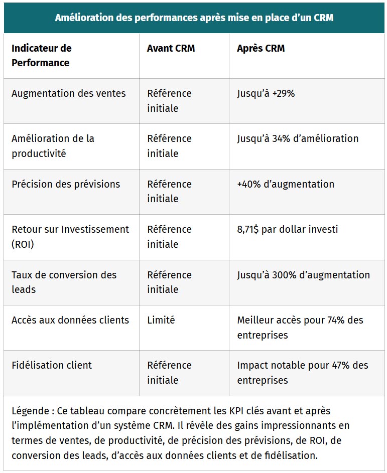 tableau amelioration des performances apres mise en place un crm
