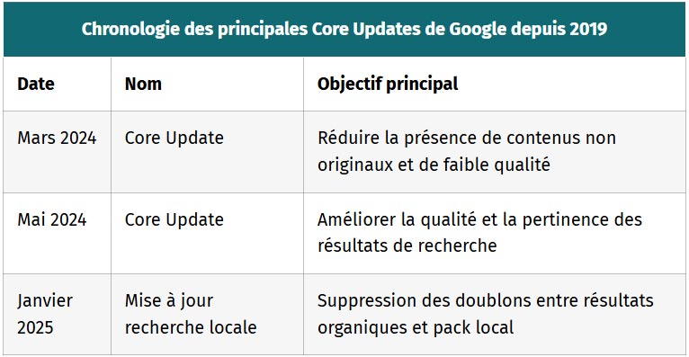 tableau chronologie des principales core updates de google depuis 2019