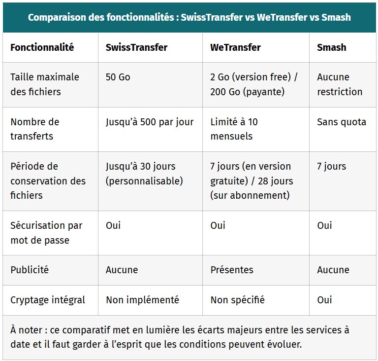 tableau comparaison des fonctionnalites swisstransfer vs wetransfer vs smash
