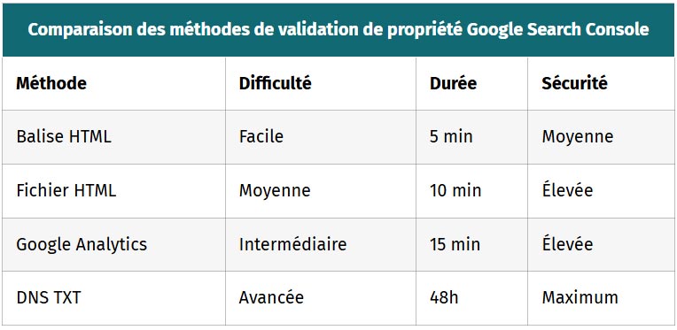 tableau comparaison des methodes de validation de propriete google search console