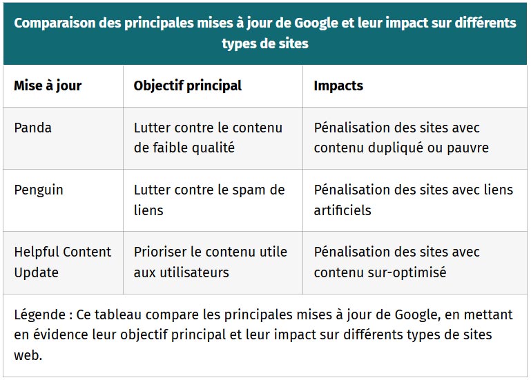 tableau comparaison des principales mises ajour de google et leur impact sur differents types de sites