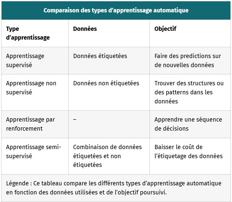 tableau comparaison des types apprentissage automatique