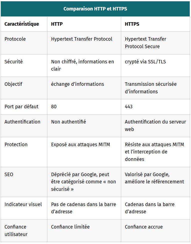 tableau comparaison http et https