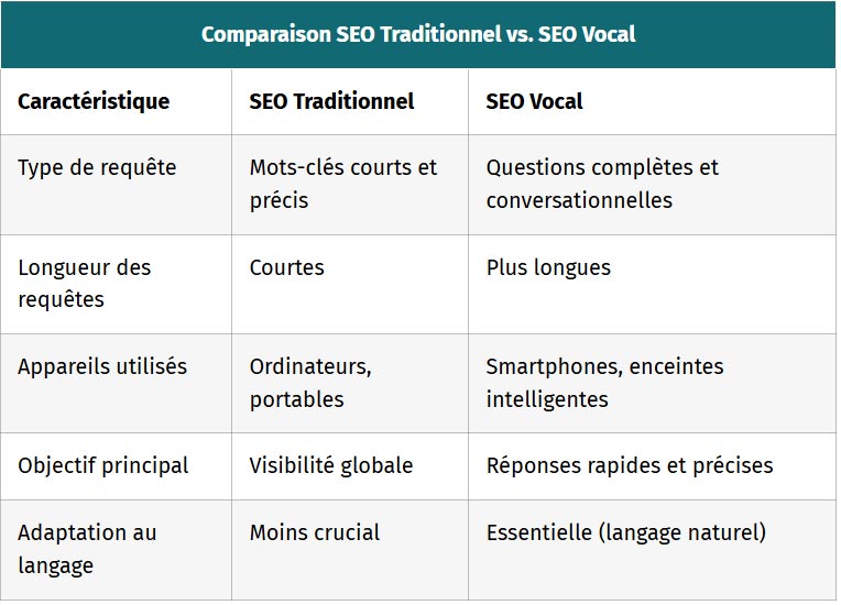 tableau comparaison seo traditionnel vs. seo vocal