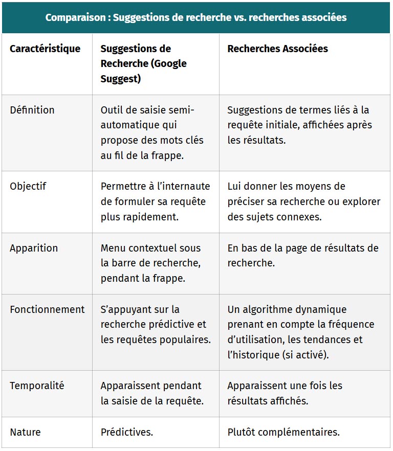 tableau comparaison suggestions de recherche vs recherches associees