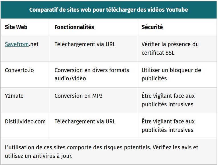 tableau comparatif de sites web pour telecharger des videos youtube