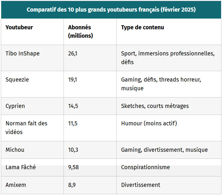 tableau comparatif des 10 plus grands youtubeurs francais fevrier 2025