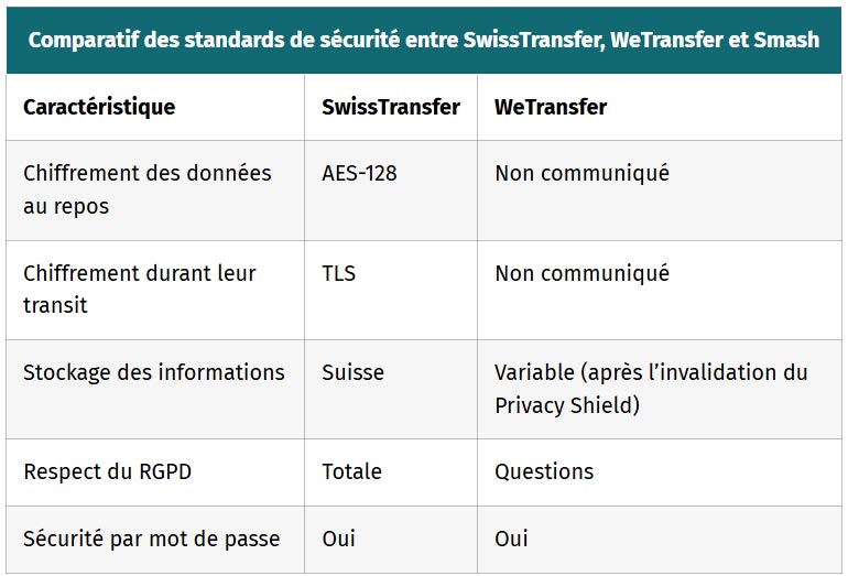 tableau comparatif des standards de securite entre swisstransfer wetransfer et smash