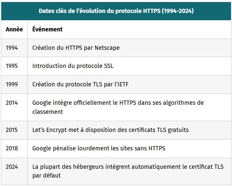 tableau dates cles de evolution du protocole https 1994 2024