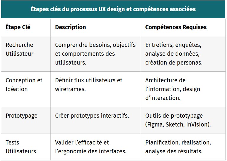 tableau etapes cles du processus uxdesign et competences associees