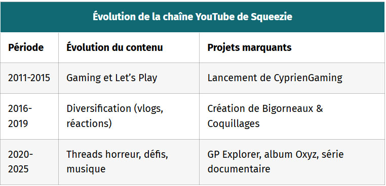 tableau evolution de la chaine youtube de squeezie