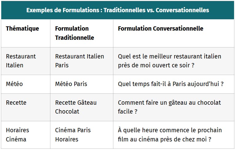 tableau exemples de formulations traditionnelles vs conversationnelles