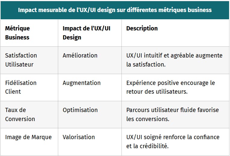 tableau impact mesurable de ux ui design sur differentes metriques business
