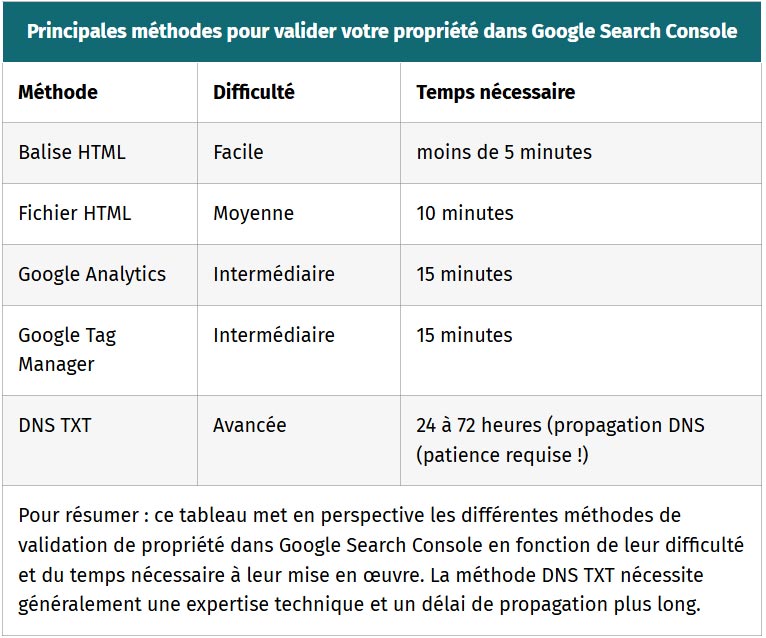 tableau principales methodes pour valider votre proprirete dans google search console