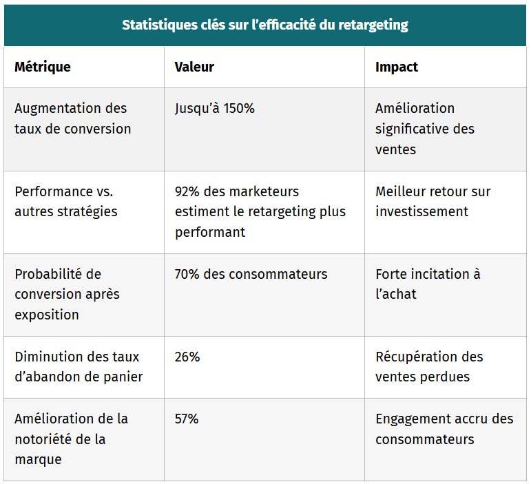 tableau statistiques cles sur efficacite du retargeting