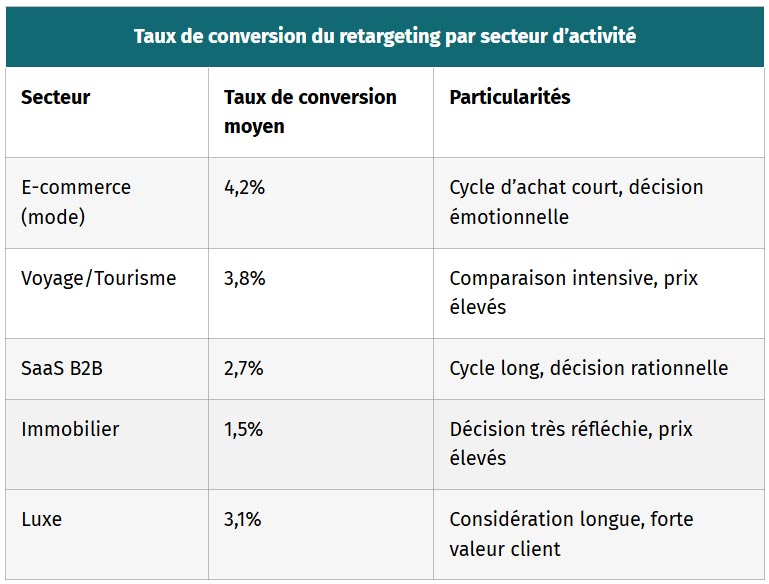 tableau taux de conversion du retargeting par secteur dactivite