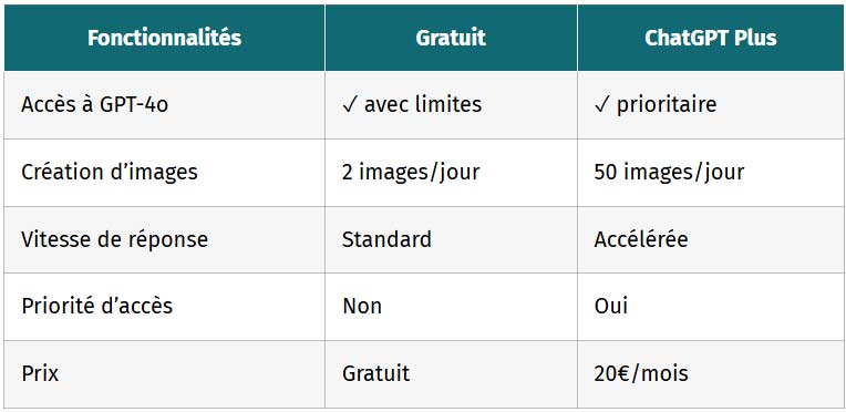 tableau chatgpt gratuit vs chatgptplus