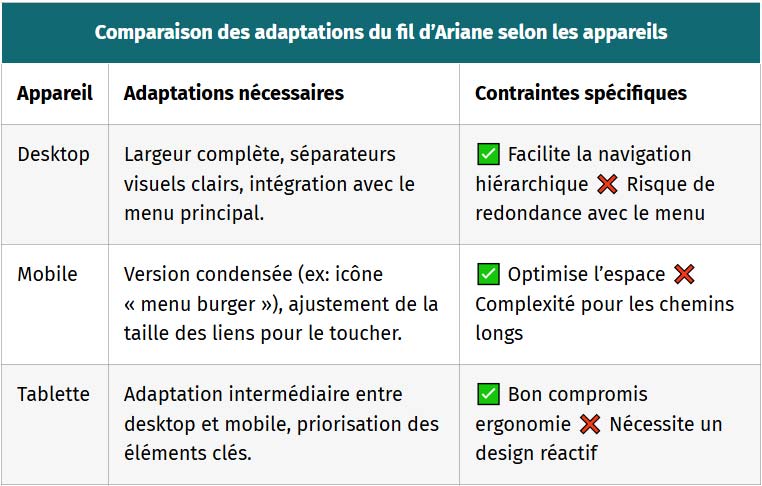 tableau comparaison des adaptations du fil ariane selon les appareils