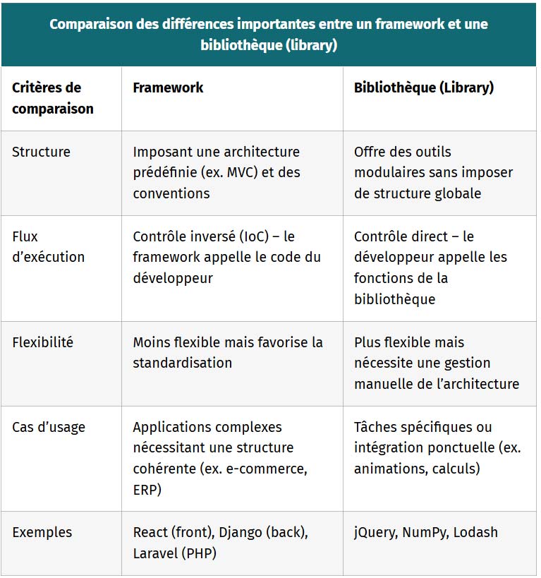 tableau comparaison des differences importantes entre un framework et une bibliotheque