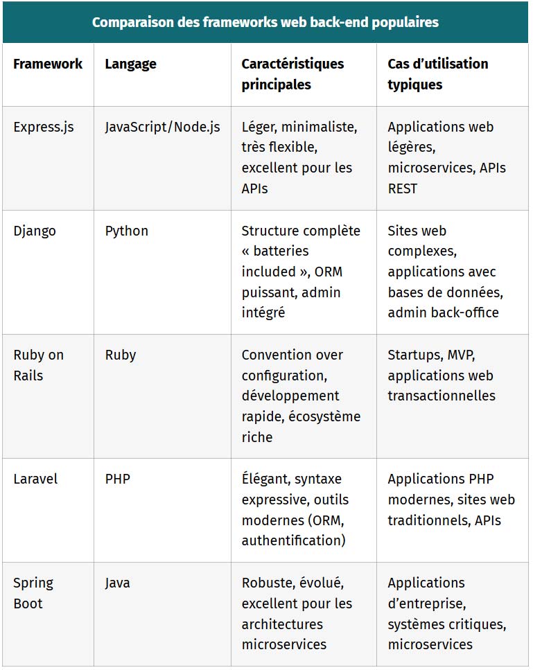 tableau comparaison des frameworks web back end populaires