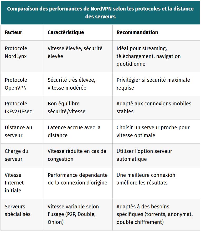 tableau comparaison des performances de nordvpn selon les protocoles et la distance des serveurs