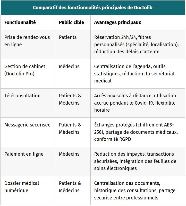 tableau comparatif des fonctionnalites principales de doctolib