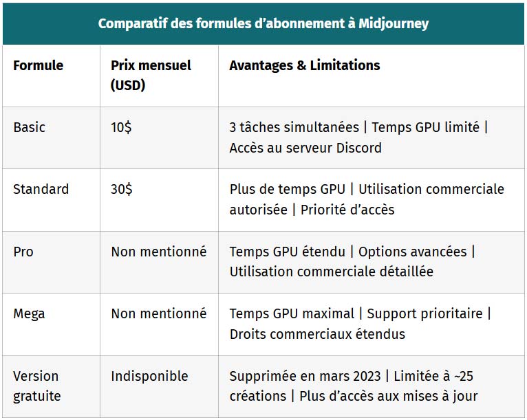 tableau comparatif des formules abonnement midjourney