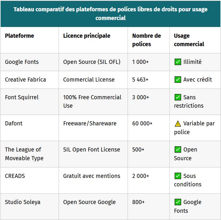 tableau comparatif des plateformes de polices libres de droits pour usage commercial