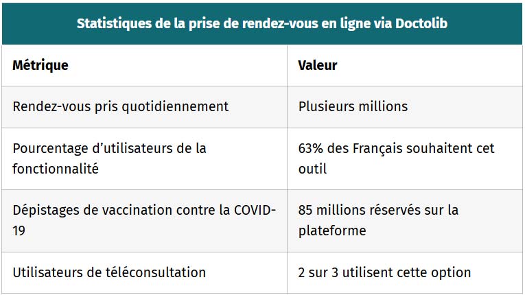tableau statistiques de la prise de rendez vous en ligne via doctolib