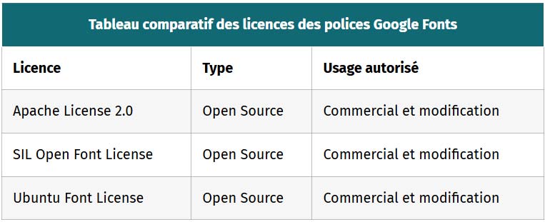 tableau tableau comparatif des licences des polices google fonts