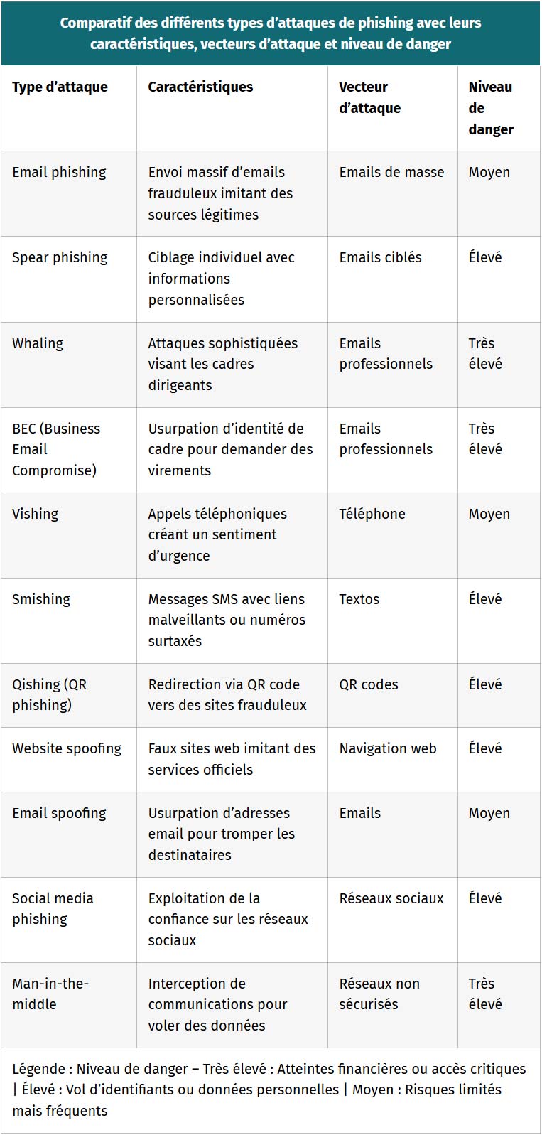 comparatif des differents types attaques de phishing avec leurs caracteristiques vecteurs attaque et niveau de danger