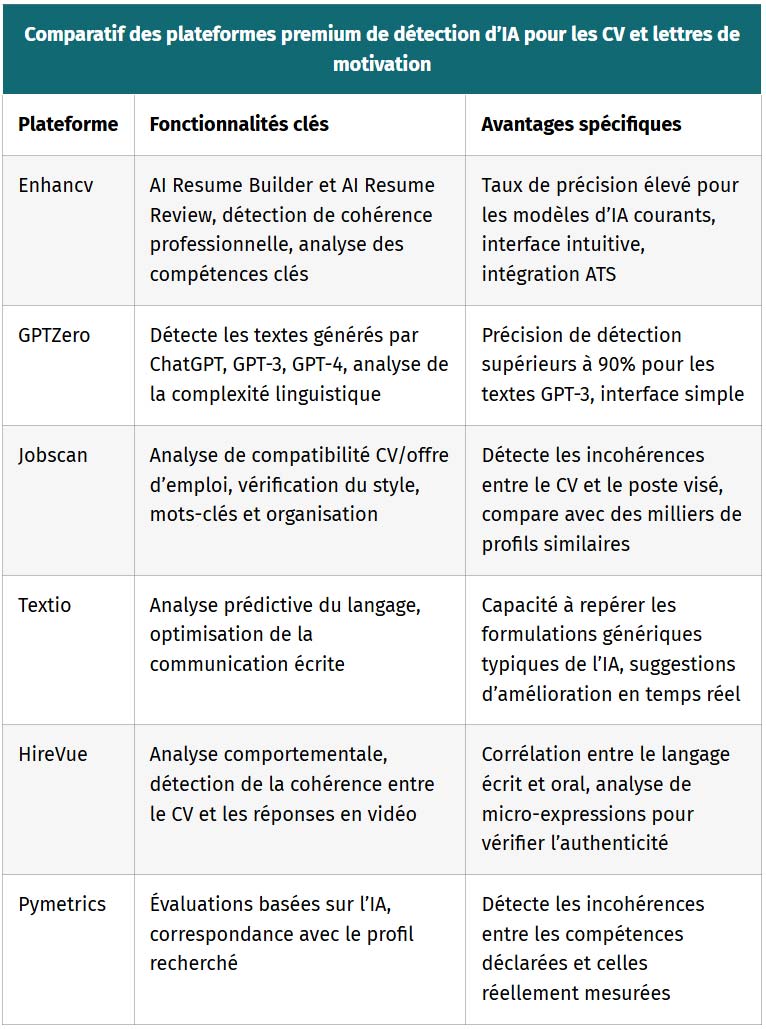 comparatif des plateformes premium de detection ia pour les cv et lettres de motivation