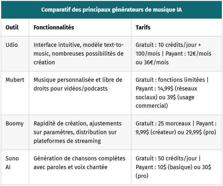comparatif des principaux generateurs de musique ia