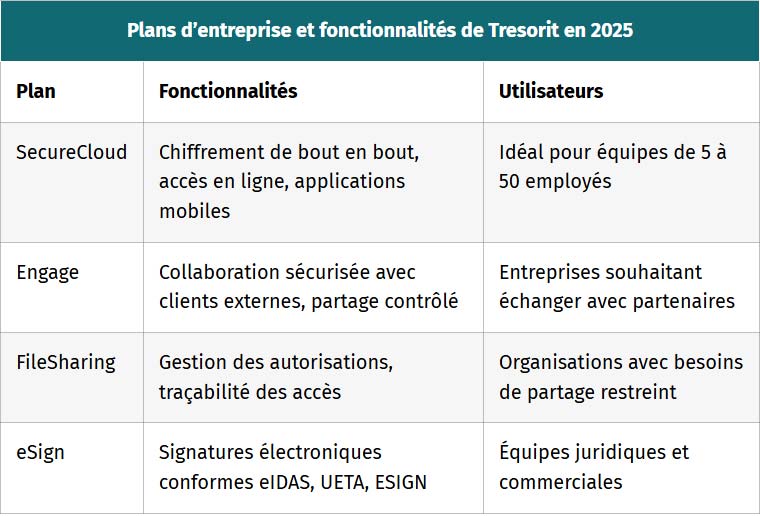 plans dentreprise et fonctionnalites de tresorit en 2025