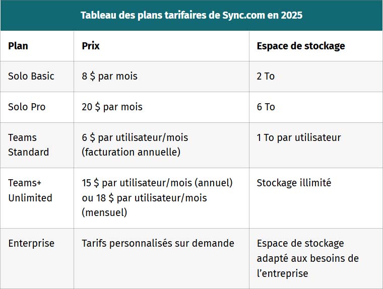 tableau des plans tarifaires de sync