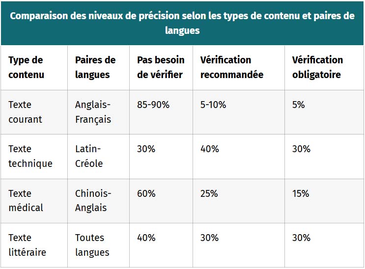 comparaison des niveaux de precision selon les types de contenu et paires de langues