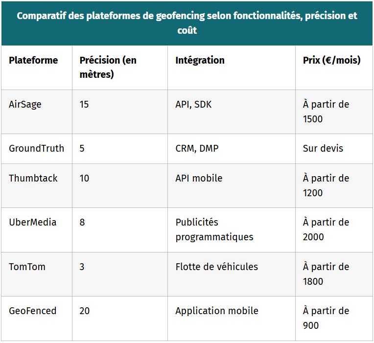 comparatif des plateformes de geofencing selon fonctionnalites precision et cout