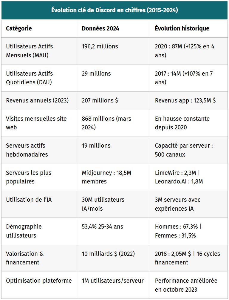 evolution cle de discord en chiffres 2015 2024