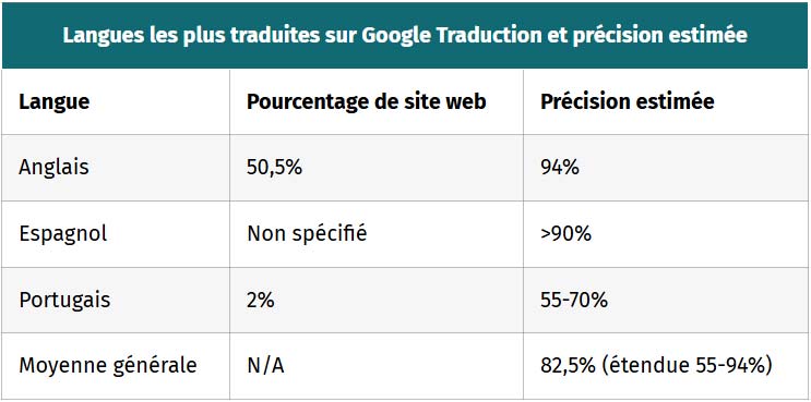 langues les plus traduites sur google traduction et precision estimee