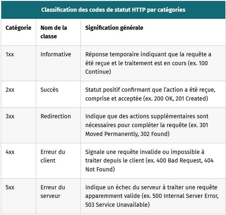 tableau classification des codes de statut http par categories