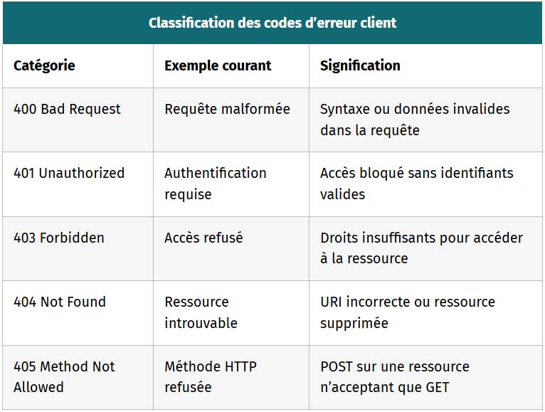 tableau classification des codes erreur client