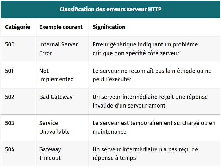 tableau classification des erreurs serveur http